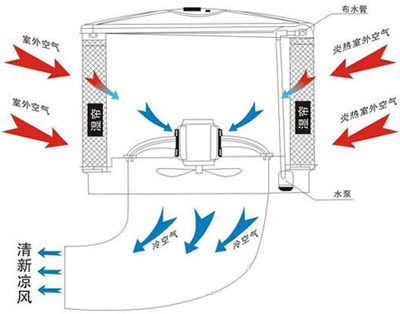 YL-30G02掛壁式水冷風(fēng)機 YL-30G02掛壁式水冷風(fēng)機